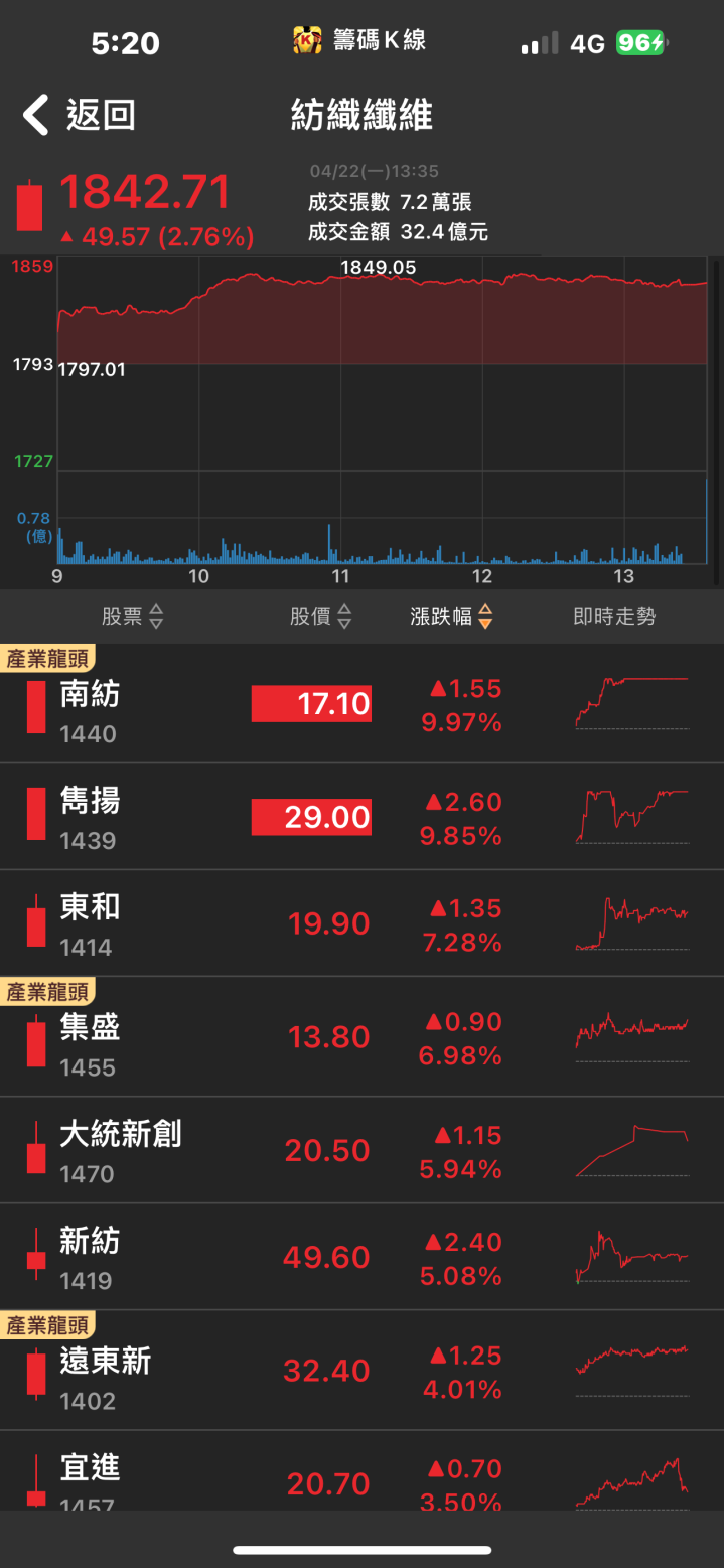 近兩萬張買單高掛！「他」強攻漲停，可望迎來強勁復甦！