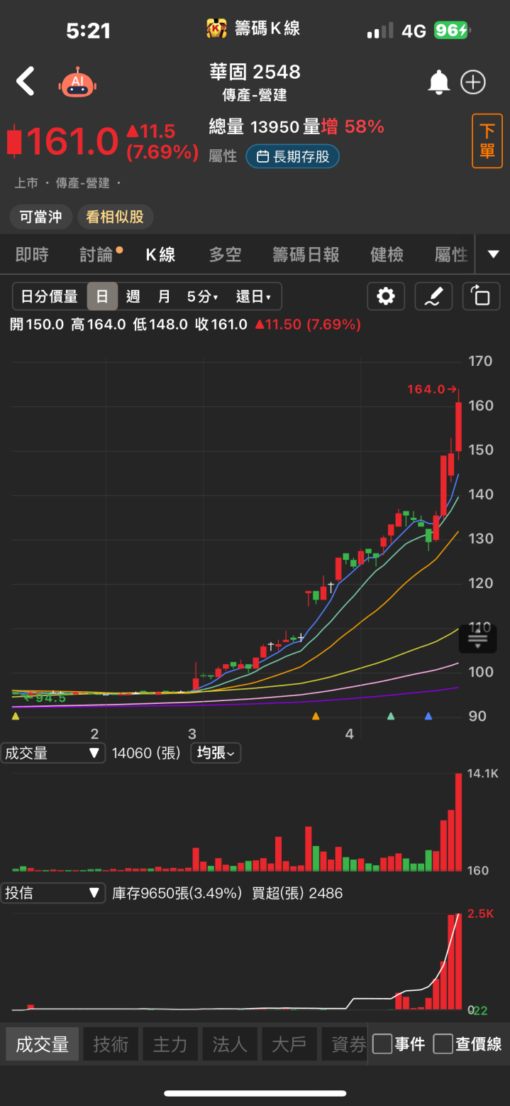 近兩萬張買單高掛！「他」強攻漲停，可望迎來強勁復甦！