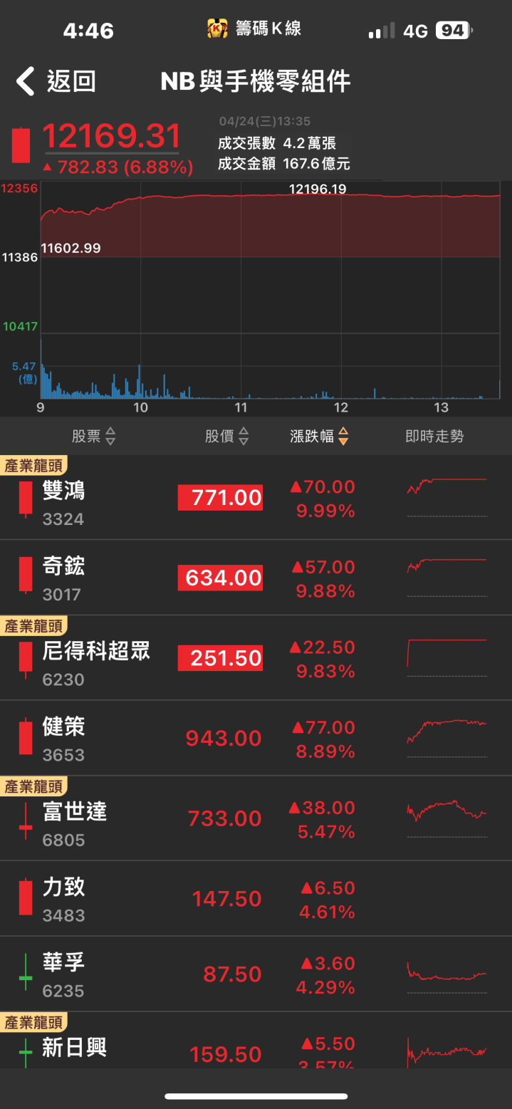 水冷產品營收將破百億！「他」強攻漲停，獲利迎爆發式成長！