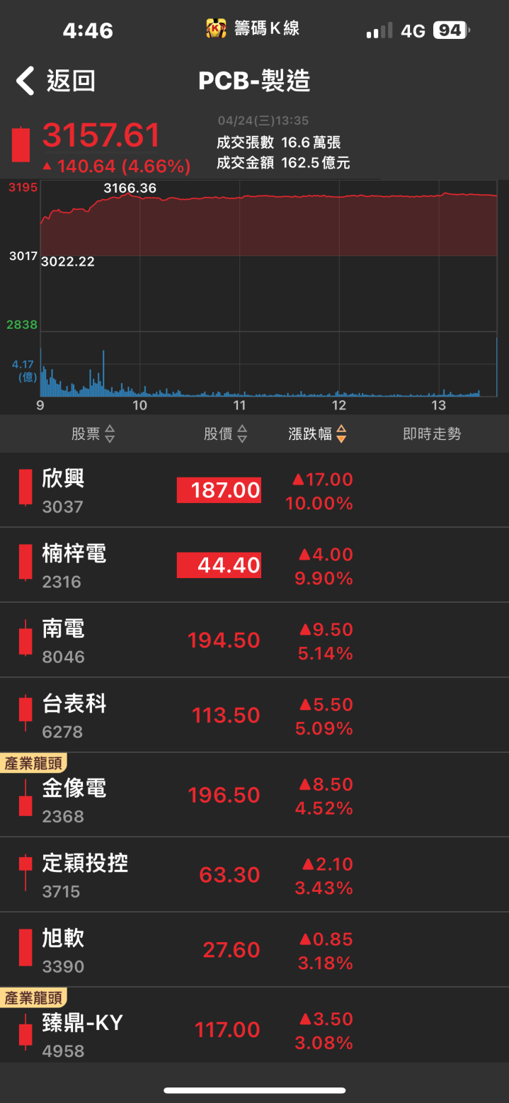 水冷產品營收將破百億！「他」強攻漲停，獲利迎爆發式成長！