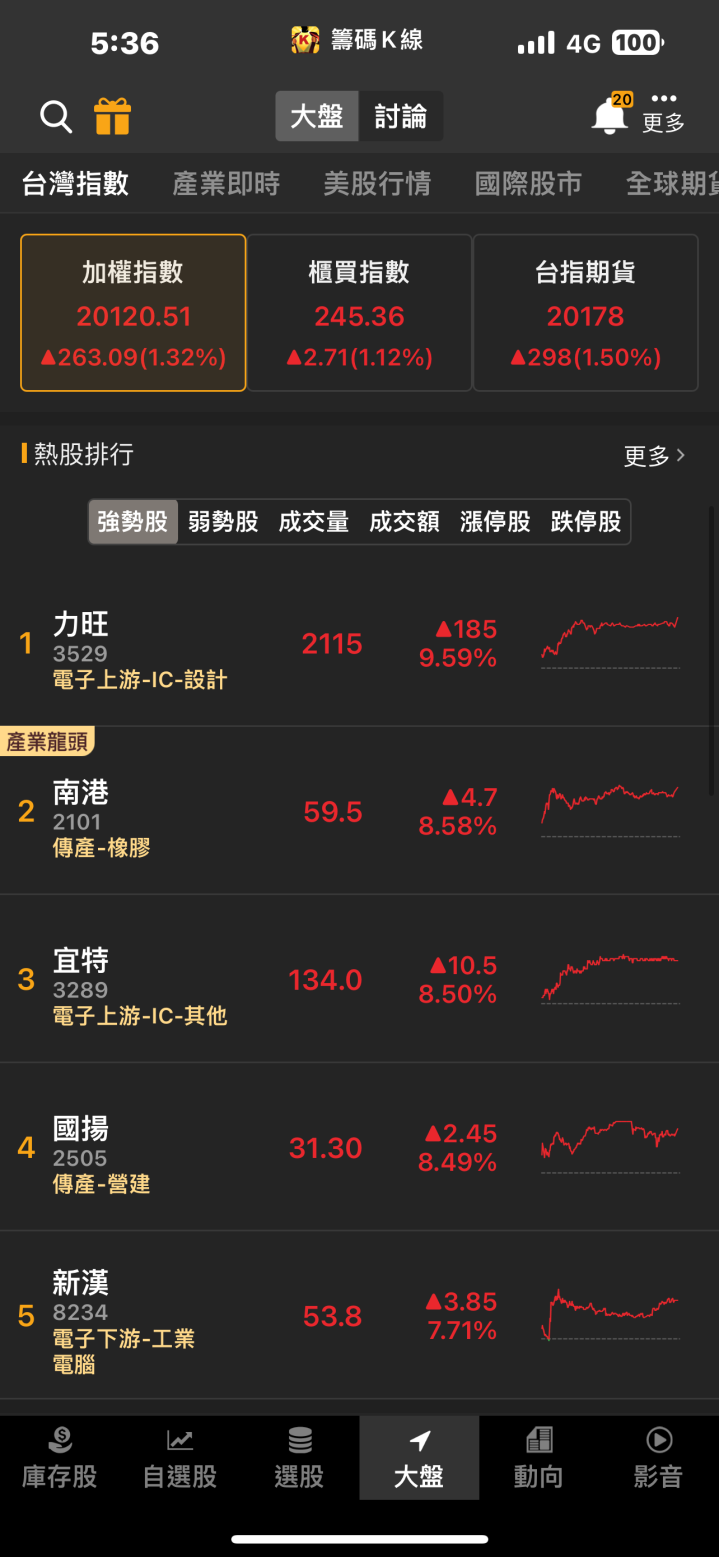 外資、投信大力加碼！「他」爆量漲停，十萬多張買盤瘋搶！