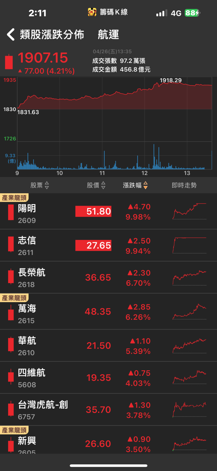 外資、投信大力加碼！「他」爆量漲停，十萬多張買盤瘋搶！