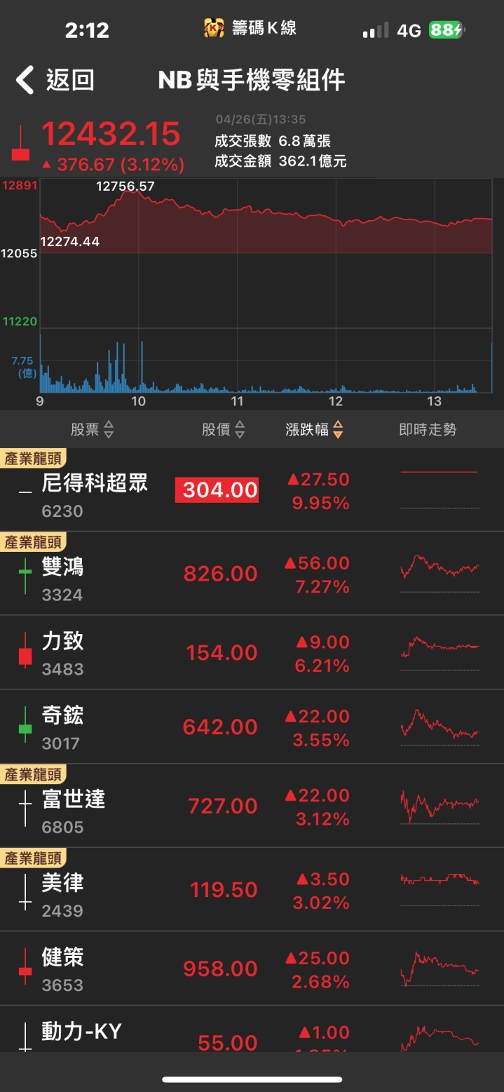 外資、投信大力加碼！「他」爆量漲停，十萬多張買盤瘋搶！