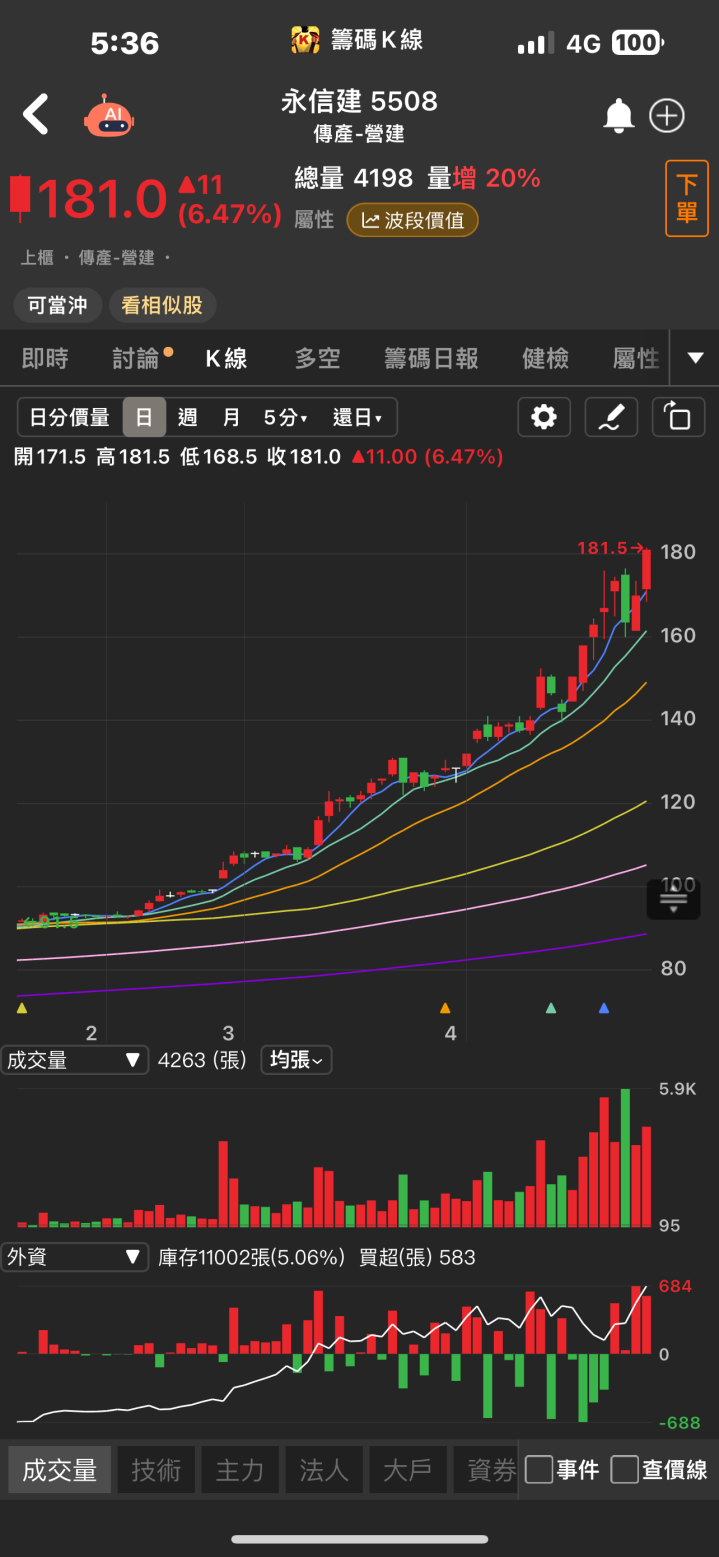 外資、投信大力加碼！「他」爆量漲停，十萬多張買盤瘋搶！