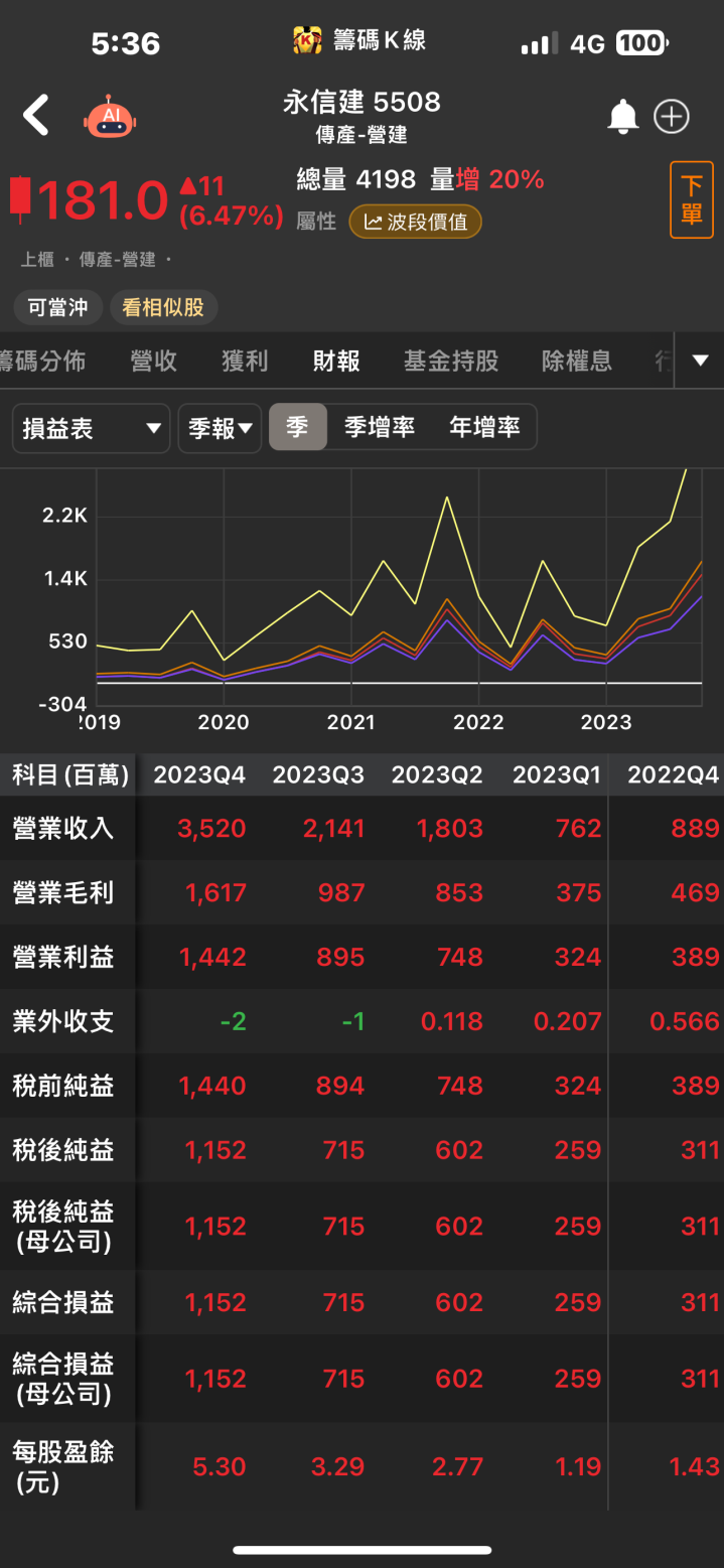外資、投信大力加碼！「他」爆量漲停，十萬多張買盤瘋搶！