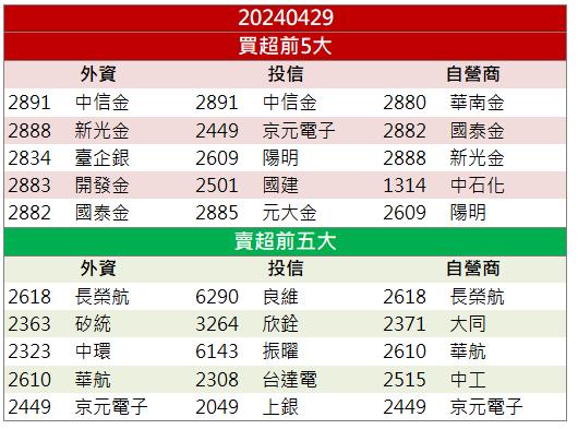 【籌碼K晨報】現金股利創新高！「這檔」爆量漲停！