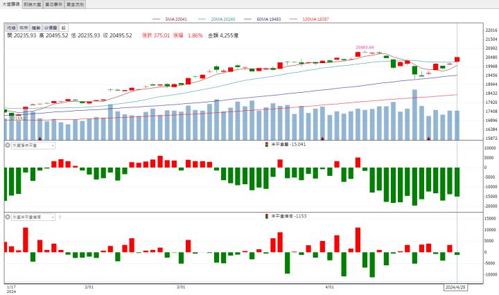【籌碼K晨報】現金股利創新高！「這檔」爆量漲停！