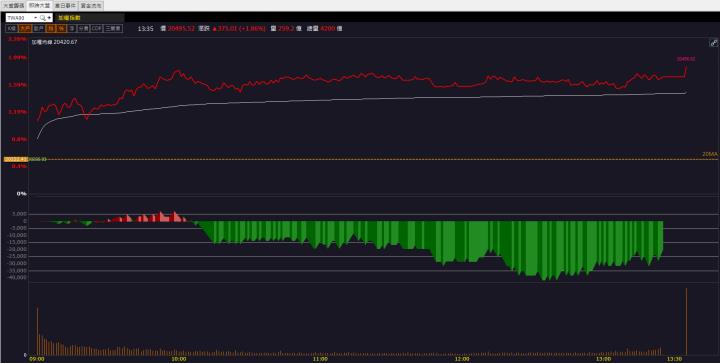 【籌碼K晨報】現金股利創新高！「這檔」爆量漲停！
