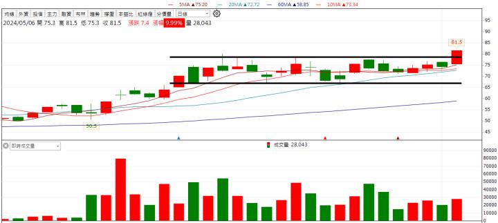 將成Nvidia關鍵供應商！「他」飆漲停，股價衝上歷史新高！