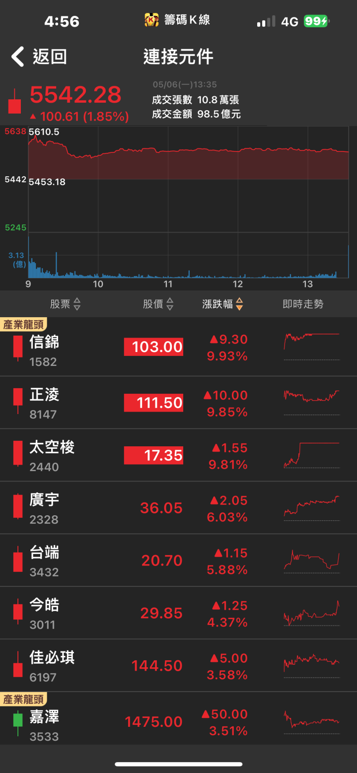 將成Nvidia關鍵供應商！「他」飆漲停，股價衝上歷史新高！
