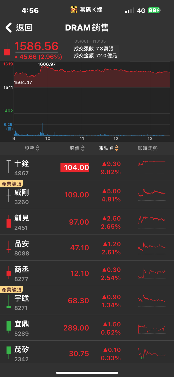 將成Nvidia關鍵供應商！「他」飆漲停，股價衝上歷史新高！