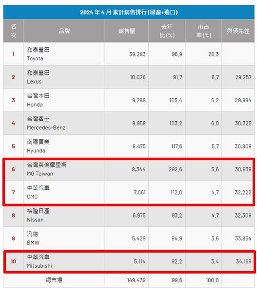 【台股研究報告】MG品牌銷量持續升溫，中華(2204)獲利將再衝新高！