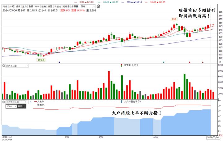【台股研究報告】MG品牌銷量持續升溫，中華(2204)獲利將再衝新高！
