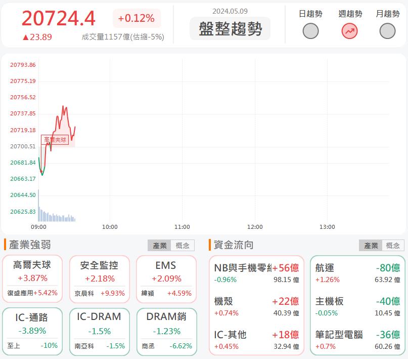 Q1獲利飆新高！奇偶3356強攻漲停！