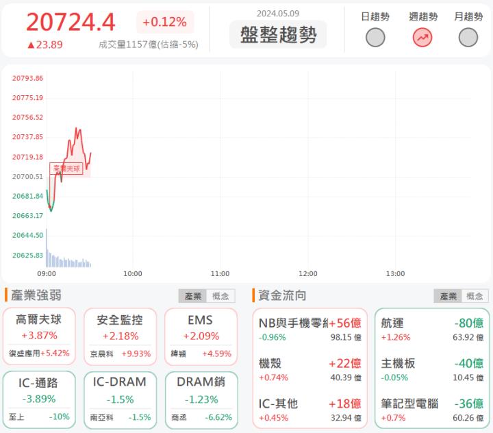 5/9 早盤獵報：Q1獲利飆新高！奇偶3356強攻漲停！