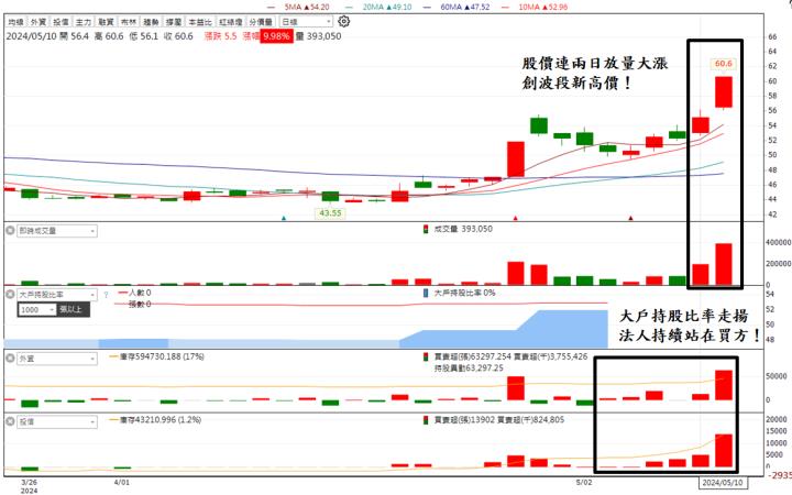 首季獲利暴增2倍！「他」漲停一價到底，萬張買盤排隊上車！