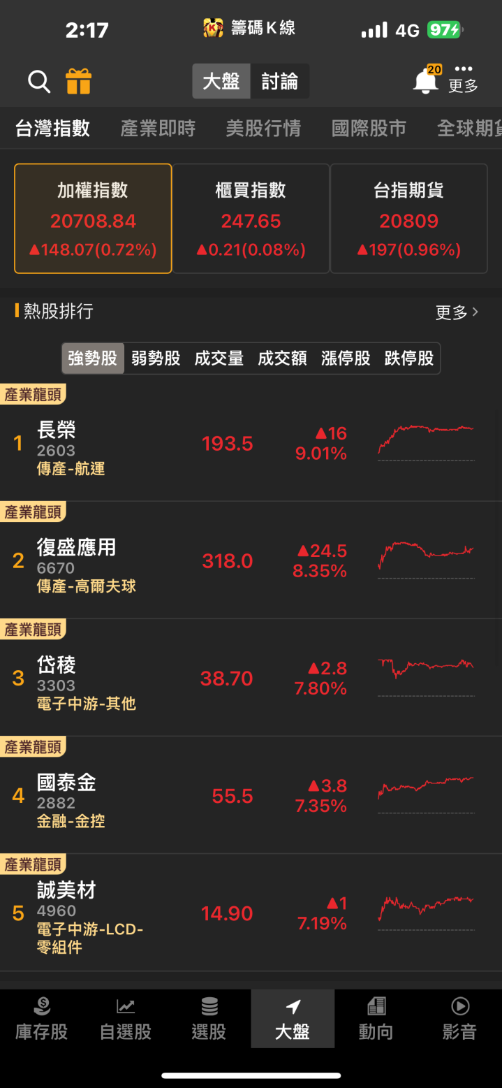 首季獲利暴增2倍！「他」漲停一價到底，萬張買盤排隊上車！