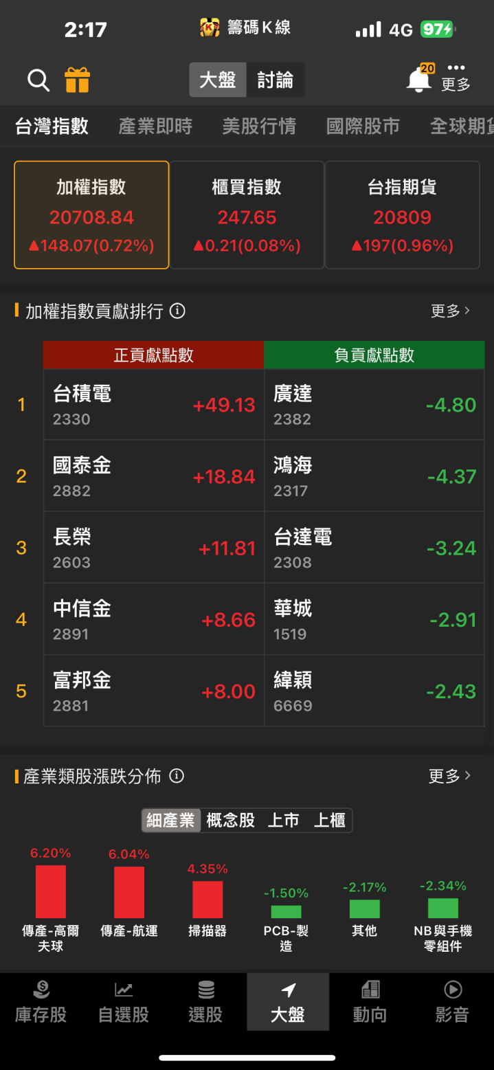 首季獲利暴增2倍！「他」漲停一價到底，萬張買盤排隊上車！