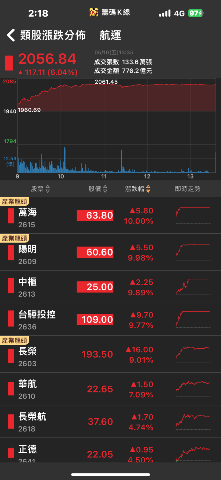 首季獲利暴增2倍！「他」漲停一價到底，萬張買盤排隊上車！