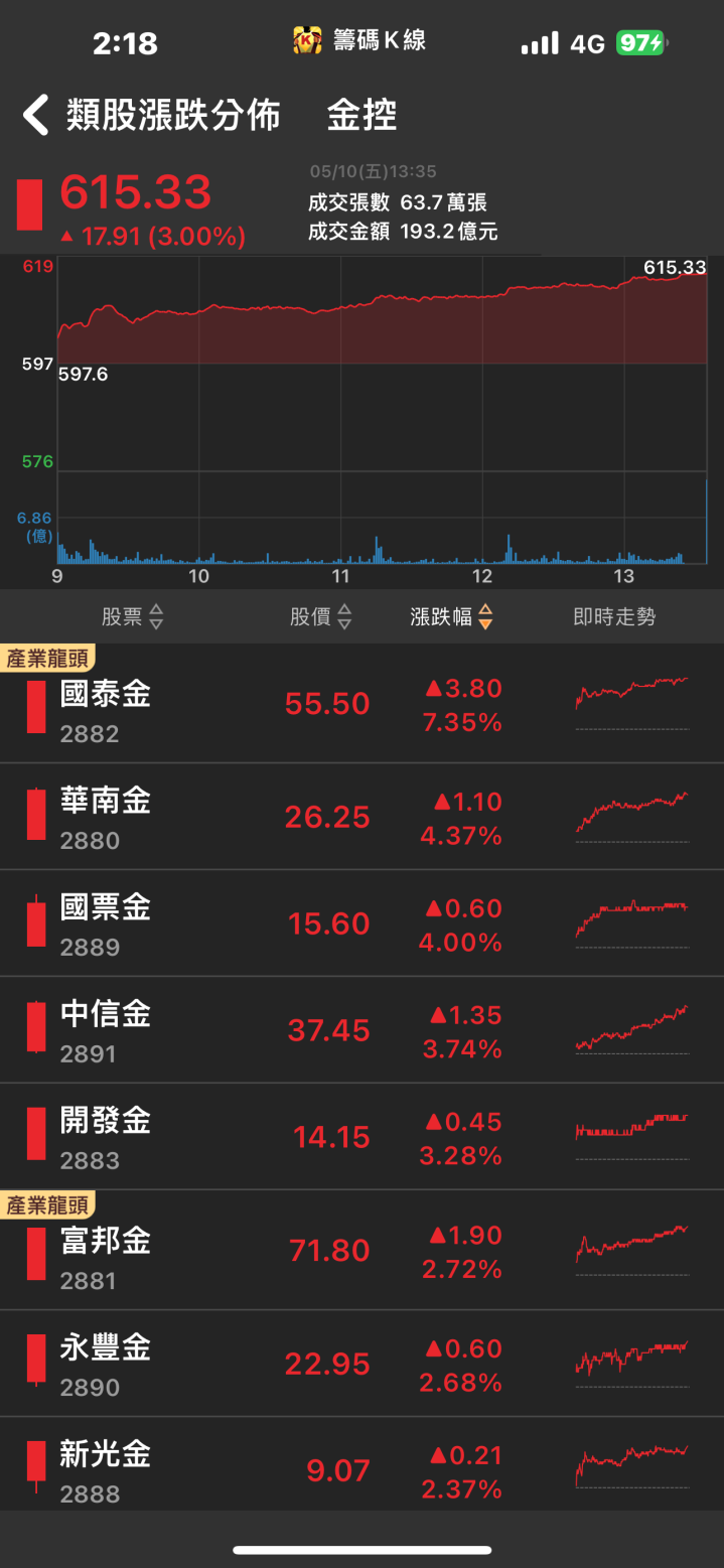 首季獲利暴增2倍！「他」漲停一價到底，萬張買盤排隊上車！