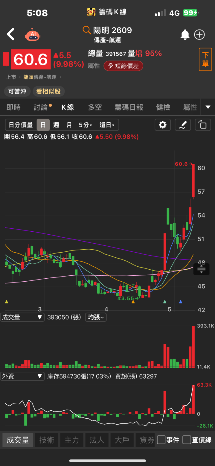 首季獲利暴增2倍！「他」漲停一價到底，萬張買盤排隊上車！