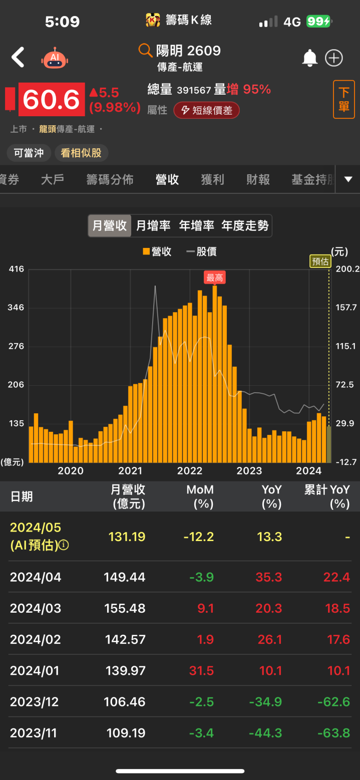 首季獲利暴增2倍！「他」漲停一價到底，萬張買盤排隊上車！