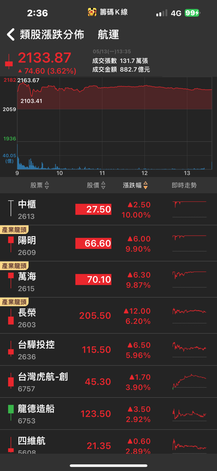 成功接下AI鏡頭大單！「他」強攻漲停，五萬張買盤高掛！