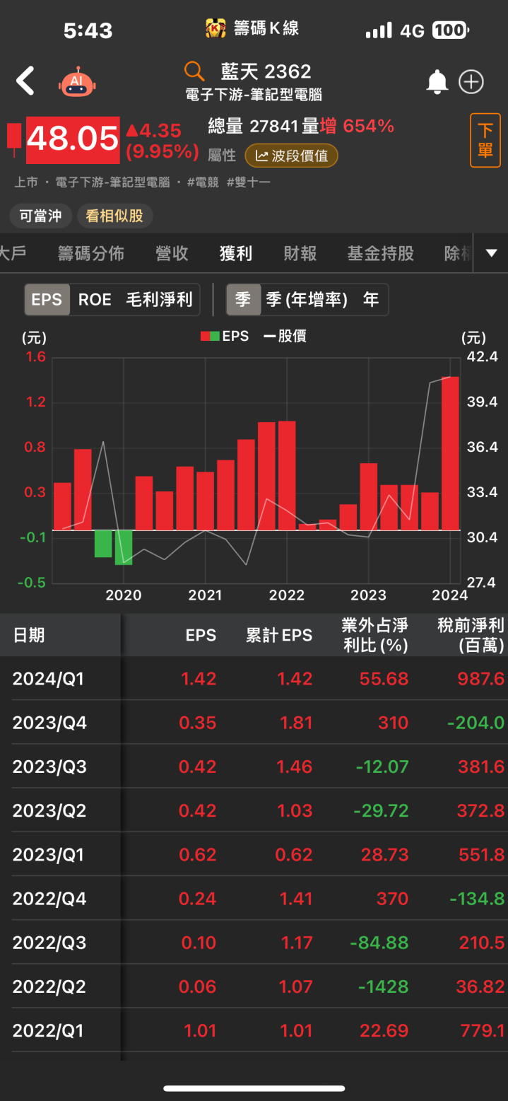 成功接下AI鏡頭大單！「他」強攻漲停，五萬張買盤高掛！