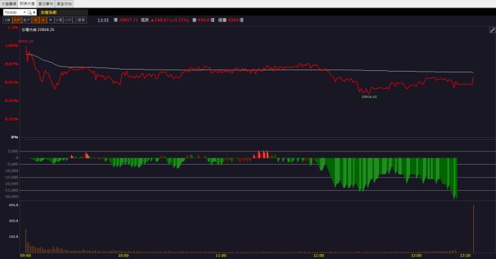 【籌碼K晨報】Q1獲利翻倍成長！「這檔」強攻漲停！