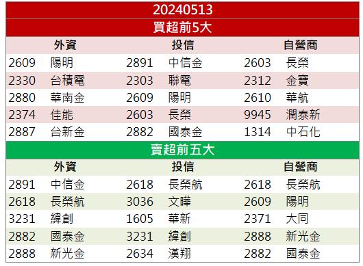 【籌碼K晨報】Q1獲利翻倍成長！「這檔」強攻漲停！