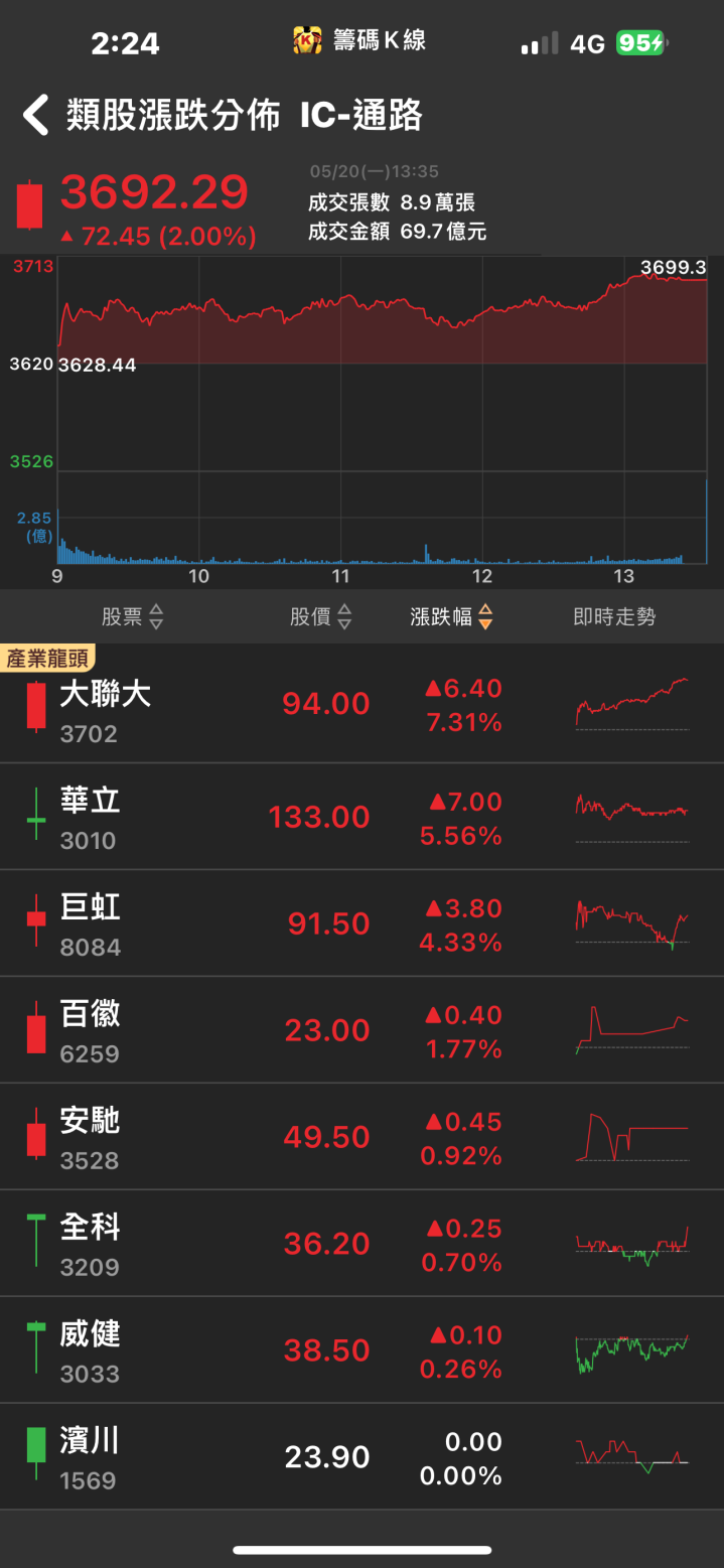水冷散熱營收翻倍！「他」強攻漲停，成長動能不可限量！