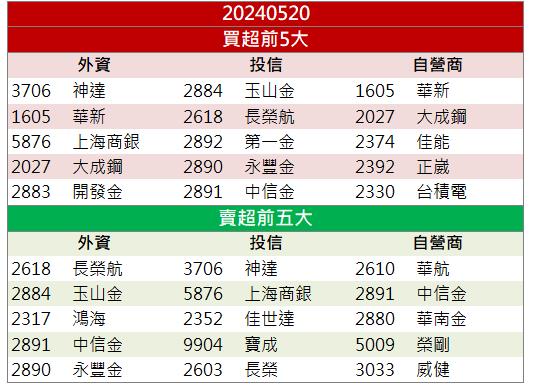 【籌碼K晨報】強攻水冷散熱商機！「這檔」飆上漲停！