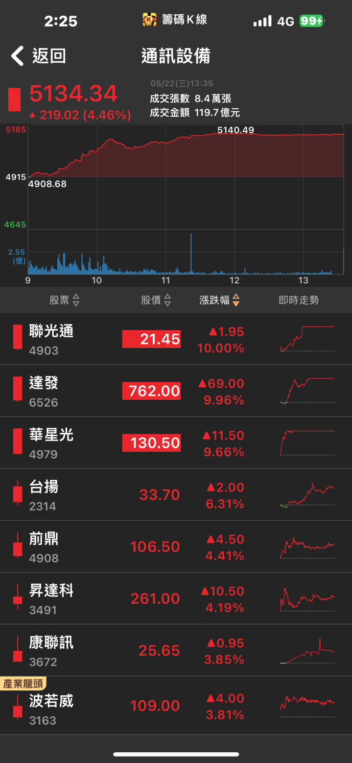 AI機器人題材引爆！「他」強攻漲停，五萬張買盤瘋搶！