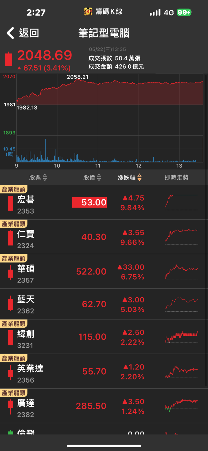 AI機器人題材引爆！「他」強攻漲停，五萬張買盤瘋搶！