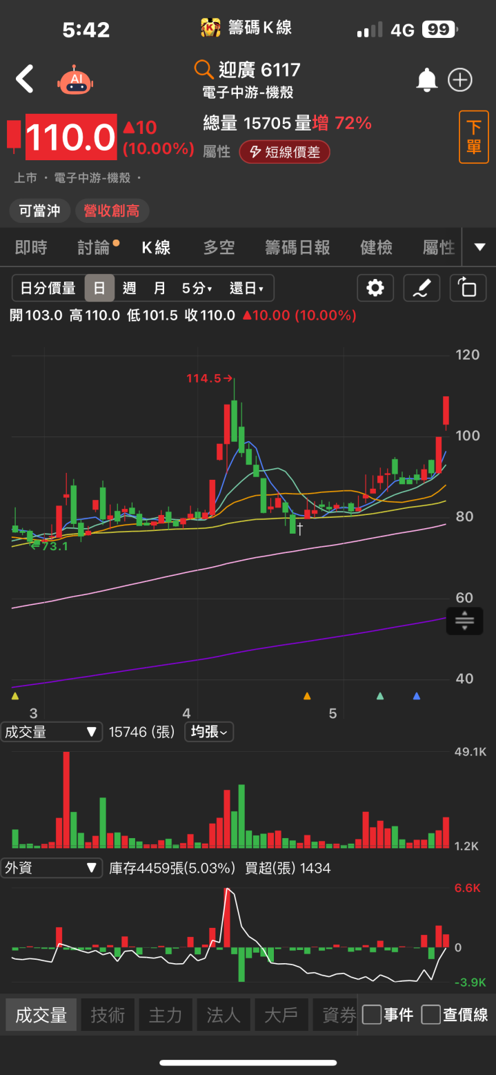 AI機器人題材引爆！「他」強攻漲停，五萬張買盤瘋搶！