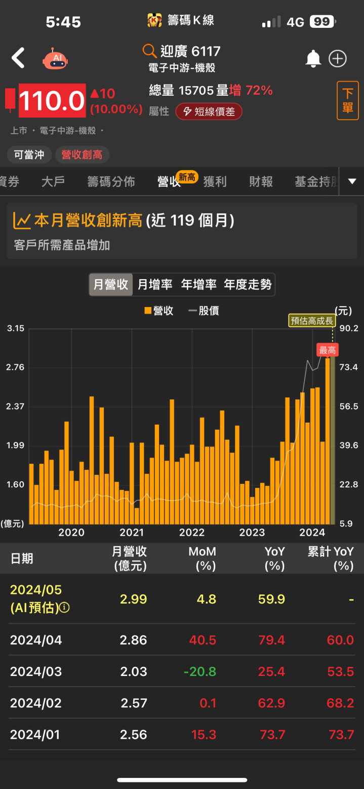 AI機器人題材引爆！「他」強攻漲停，五萬張買盤瘋搶！