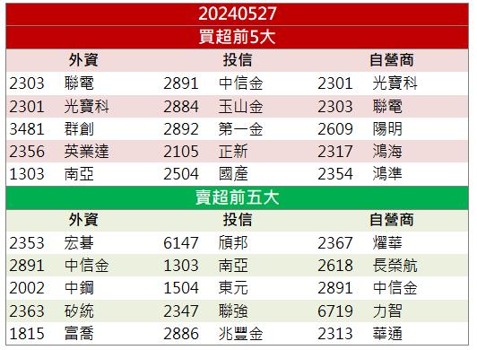 【籌碼K晨報】AI機器人熱潮席捲！「這檔」飆上漲停！