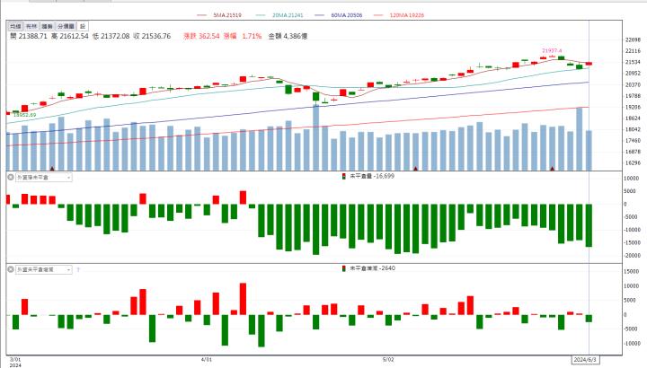 【籌碼K晨報】黃仁勳點名關鍵供應鏈！「這檔」一價漲停到底！