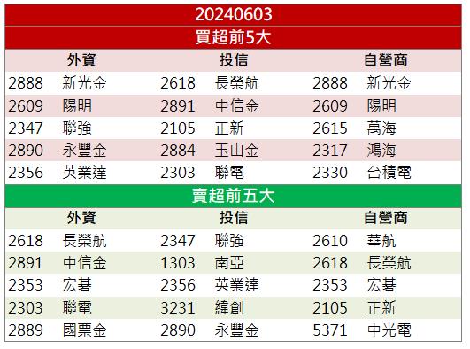 【籌碼K晨報】黃仁勳點名關鍵供應鏈！「這檔」一價漲停到底！
