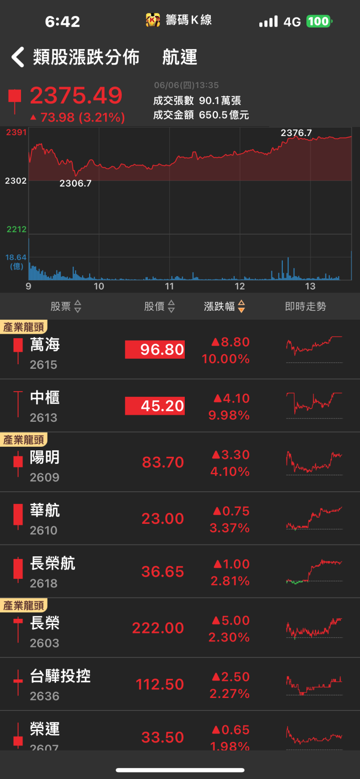 成功獲得AI大單！「他」迎來高速成長動能，大漲超過7％！