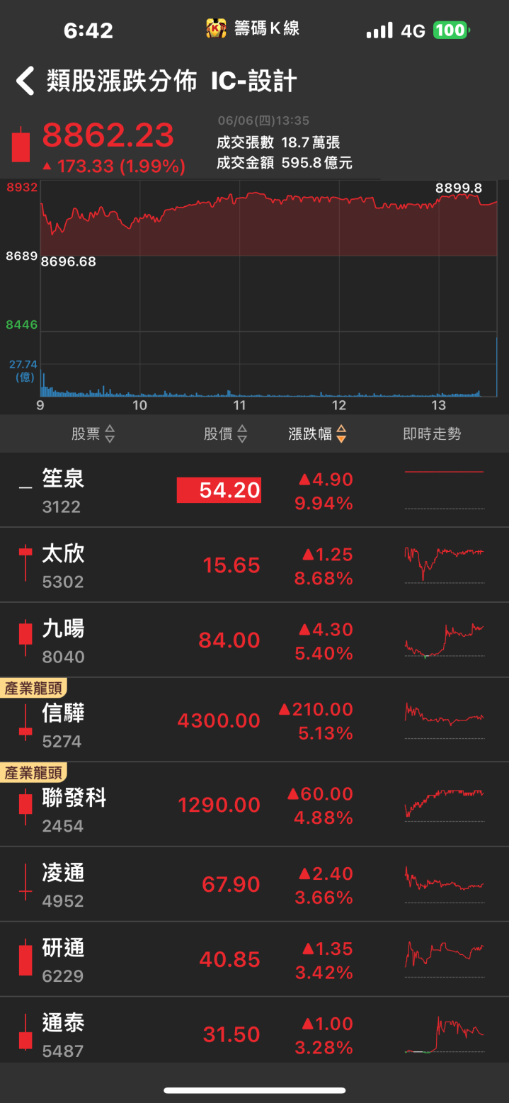 成功獲得AI大單！「他」迎來高速成長動能，大漲超過7％！