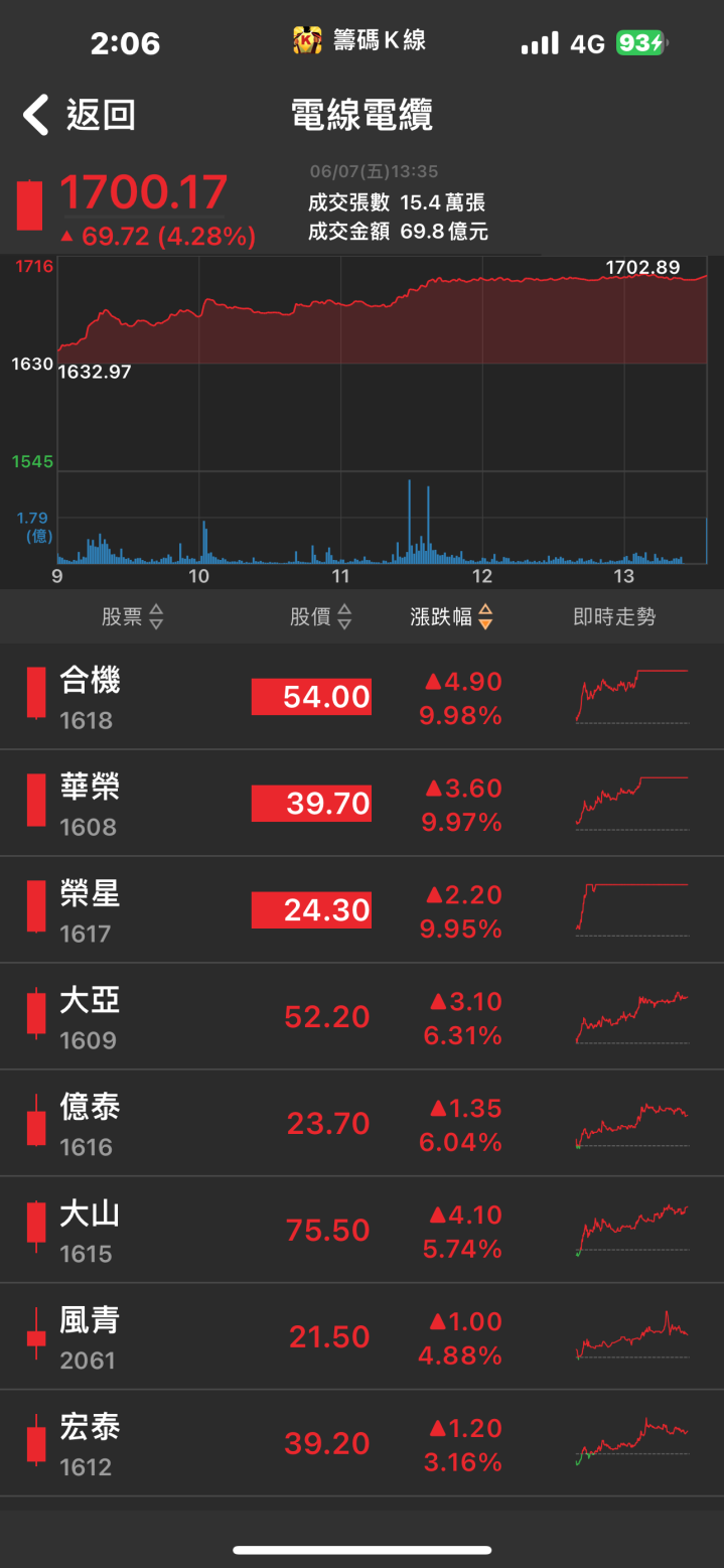 在手訂單滿載！「他」強攻漲停，股價飆歷史新高！