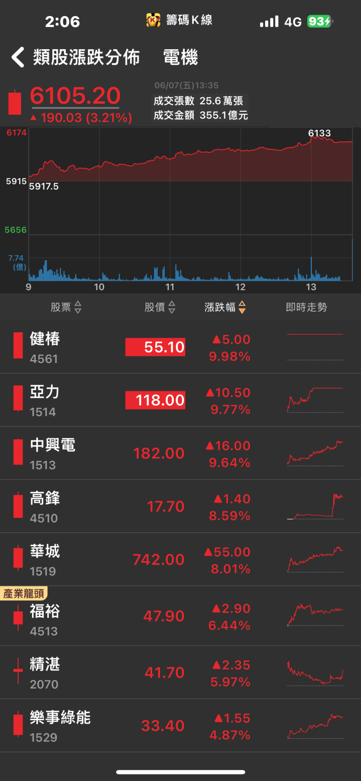 在手訂單滿載！「他」強攻漲停，股價飆歷史新高！