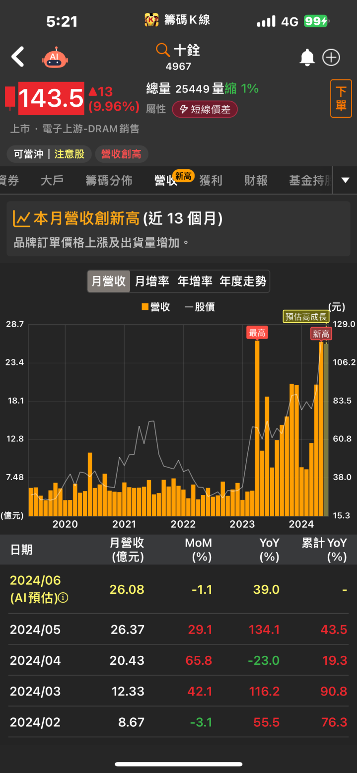 在手訂單滿載！「他」強攻漲停，股價飆歷史新高！