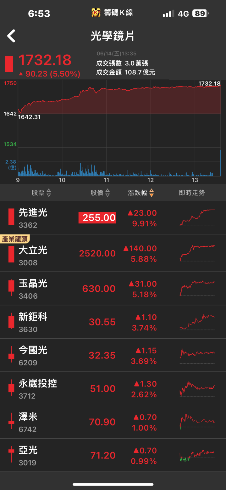 重電股集體回神！華城(1519)飆漲停，外銷動能展翅高飛！