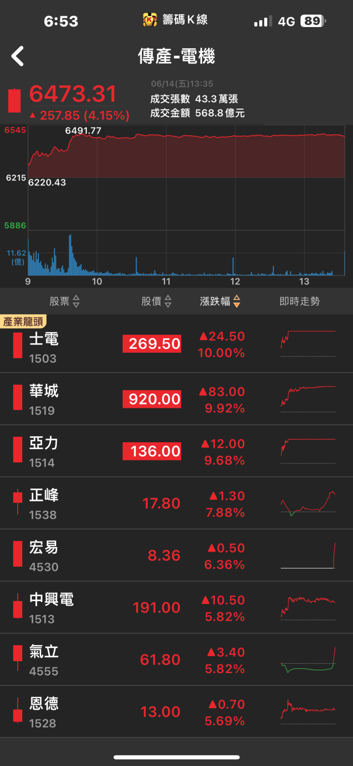 重電股集體回神！華城(1519)飆漲停，外銷動能展翅高飛！