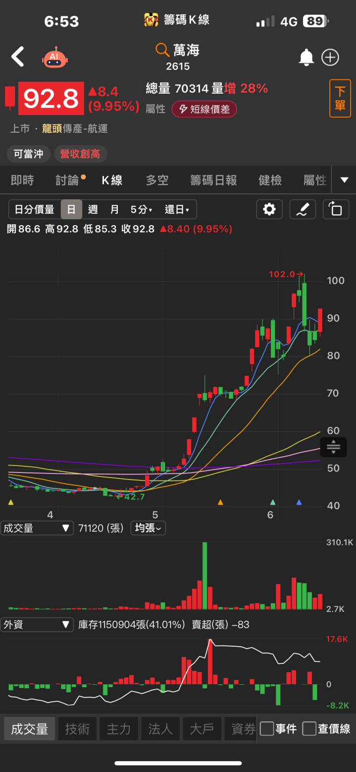 重電股集體回神！華城(1519)飆漲停，外銷動能展翅高飛！