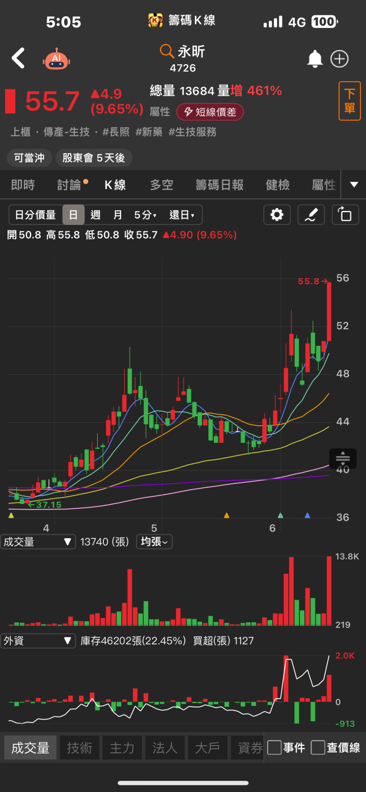 出貨量迎來爆發增長！朋程(8255)強攻漲停，法人聯手加碼搶進！