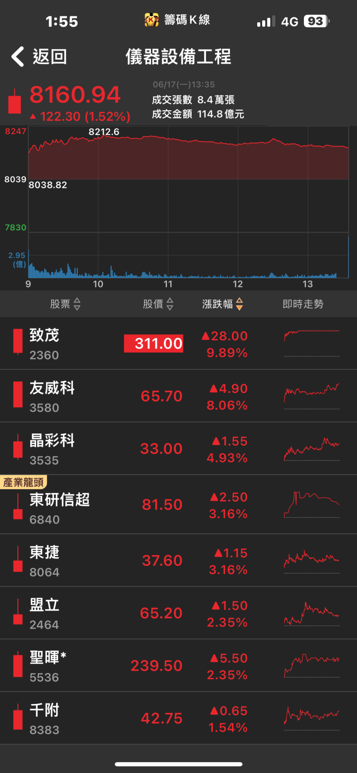 出貨量迎來爆發增長！朋程(8255)強攻漲停，法人聯手加碼搶進！