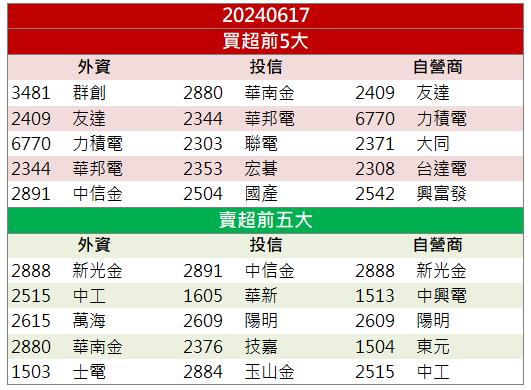 車用出貨狀況火熱！「這檔」飆上漲停板！